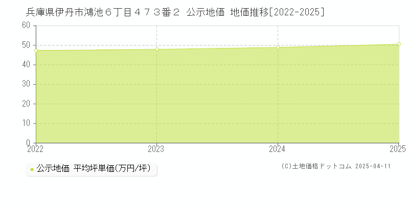 兵庫県伊丹市鴻池６丁目４７３番２ 公示地価 地価推移[2022-2025]