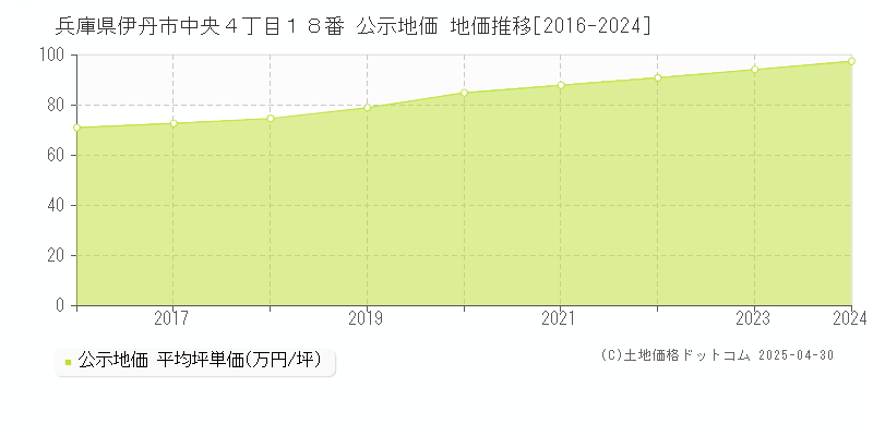 兵庫県伊丹市中央４丁目１８番 公示地価 地価推移[2016-2024]