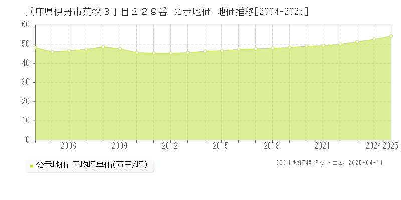 兵庫県伊丹市荒牧３丁目２２９番 公示地価 地価推移[2004-2025]