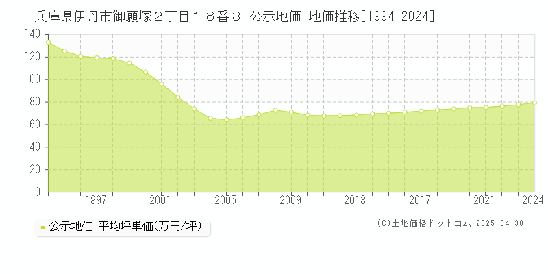 兵庫県伊丹市御願塚２丁目１８番３ 公示地価 地価推移[1994-2024]