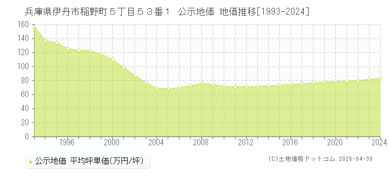 兵庫県伊丹市稲野町５丁目５３番１ 公示地価 地価推移[1993-2024]
