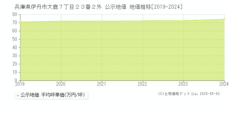 兵庫県伊丹市大鹿７丁目２３番２外 公示地価 地価推移[2019-2024]