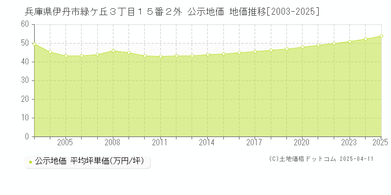 兵庫県伊丹市緑ケ丘３丁目１５番２外 公示地価 地価推移[2003-2025]