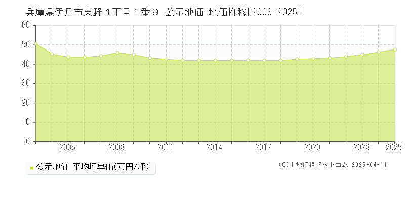 兵庫県伊丹市東野４丁目１番９ 公示地価 地価推移[2003-2025]