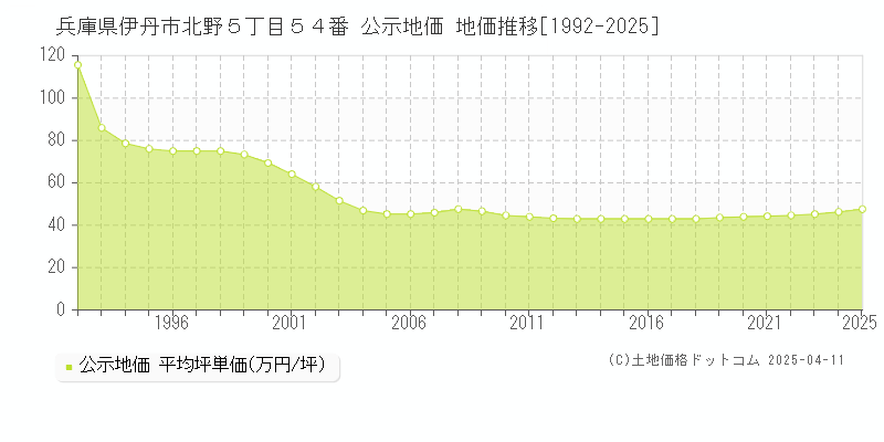 兵庫県伊丹市北野５丁目５４番 公示地価 地価推移[1992-2025]