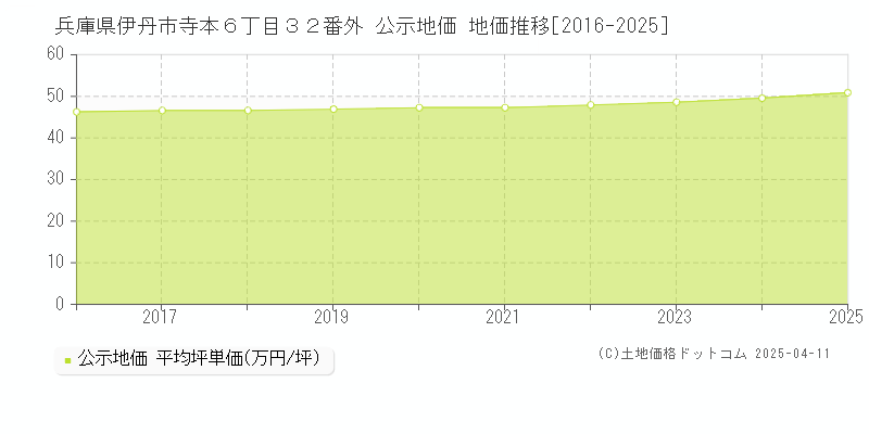 兵庫県伊丹市寺本６丁目３２番外 公示地価 地価推移[2016-2025]