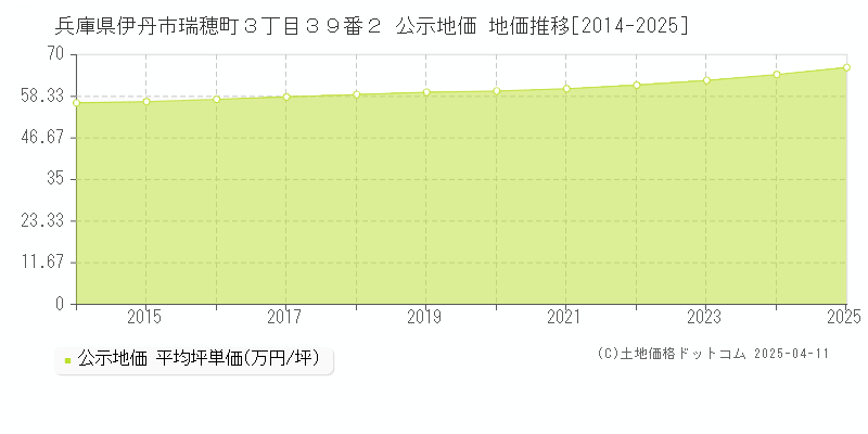 兵庫県伊丹市瑞穂町３丁目３９番２ 公示地価 地価推移[2014-2025]