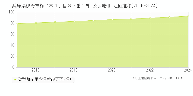 兵庫県伊丹市梅ノ木４丁目３３番１外 公示地価 地価推移[2015-2024]