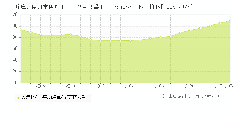 兵庫県伊丹市伊丹１丁目２４６番１１ 公示地価 地価推移[2003-2024]