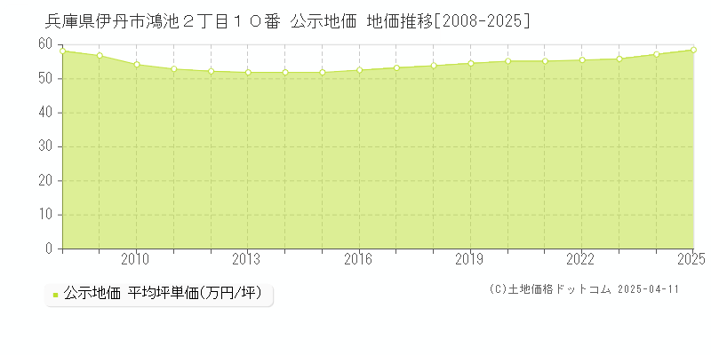 兵庫県伊丹市鴻池２丁目１０番 公示地価 地価推移[2008-2025]