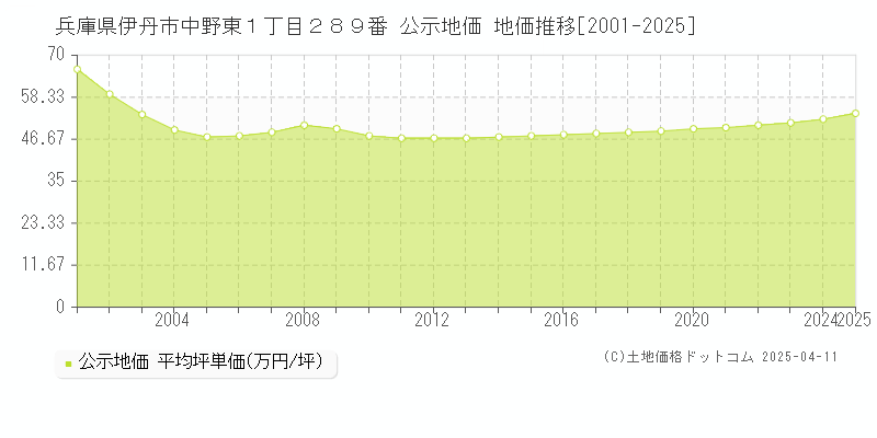 兵庫県伊丹市中野東１丁目２８９番 公示地価 地価推移[2001-2025]