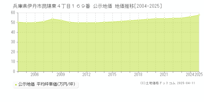 兵庫県伊丹市昆陽東４丁目１６９番 公示地価 地価推移[2004-2025]