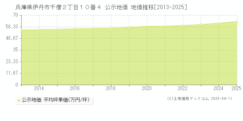 兵庫県伊丹市千僧２丁目１０番４ 公示地価 地価推移[2013-2025]