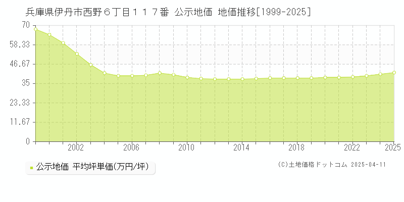 兵庫県伊丹市西野６丁目１１７番 公示地価 地価推移[1999-2025]