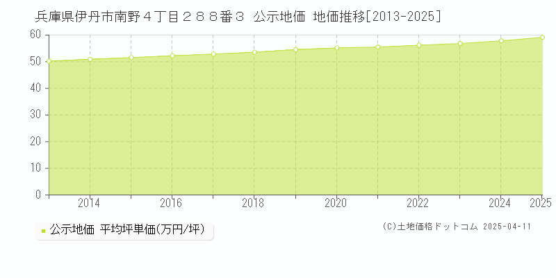 兵庫県伊丹市南野４丁目２８８番３ 公示地価 地価推移[2013-2025]