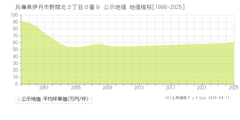 兵庫県伊丹市野間北２丁目８番９ 公示地価 地価推移[1998-2025]
