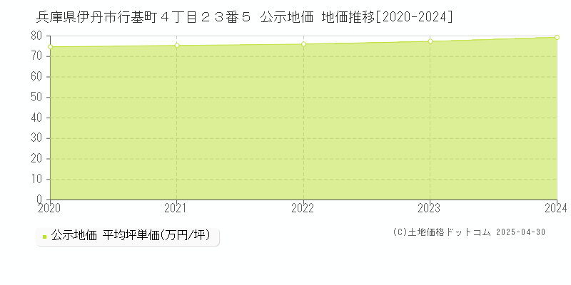 兵庫県伊丹市行基町４丁目２３番５ 公示地価 地価推移[2020-2024]