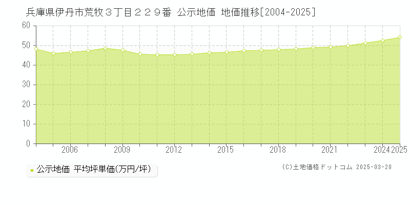 兵庫県伊丹市荒牧３丁目２２９番 公示地価 地価推移[2004-2025]