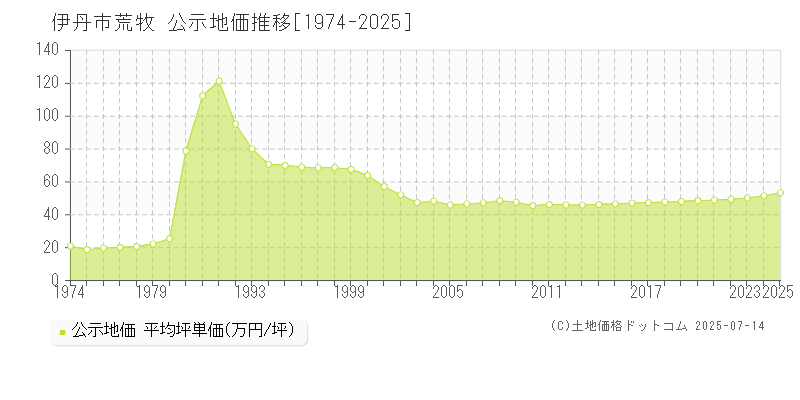 荒牧(伊丹市)の公示地価推移グラフ(坪単価)[1974-2025年]