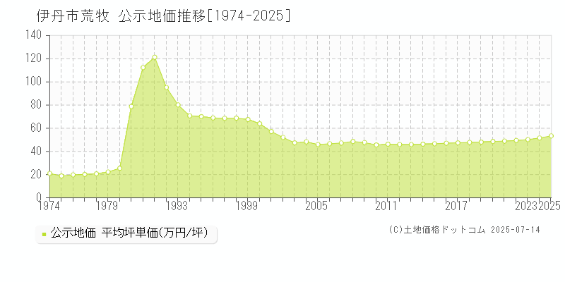 伊丹市荒牧の地価公示推移グラフ 