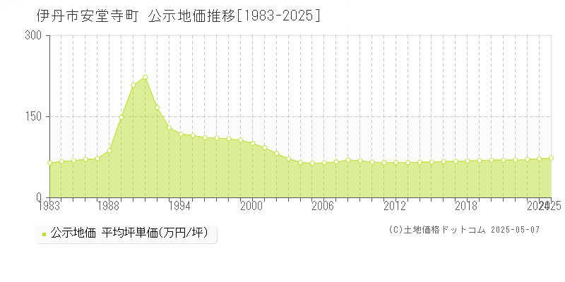 安堂寺町(伊丹市)の公示地価推移グラフ(坪単価)[1983-2025年]