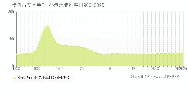 伊丹市安堂寺町の地価公示推移グラフ 