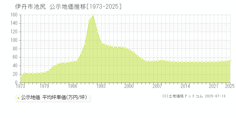 池尻(伊丹市)の公示地価推移グラフ(坪単価)[1973-2025年]
