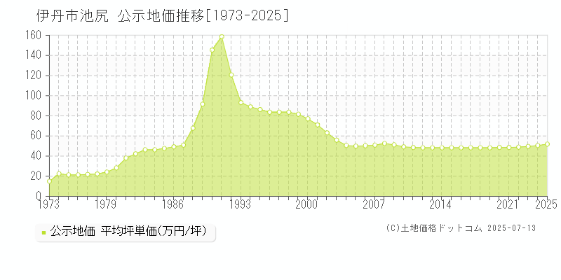 伊丹市池尻の地価公示推移グラフ 