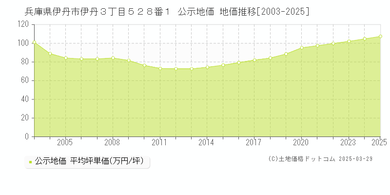 兵庫県伊丹市伊丹３丁目５２８番１ 公示地価 地価推移[2003-2025]