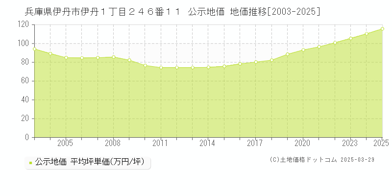 兵庫県伊丹市伊丹１丁目２４６番１１ 公示地価 地価推移[2003-2025]