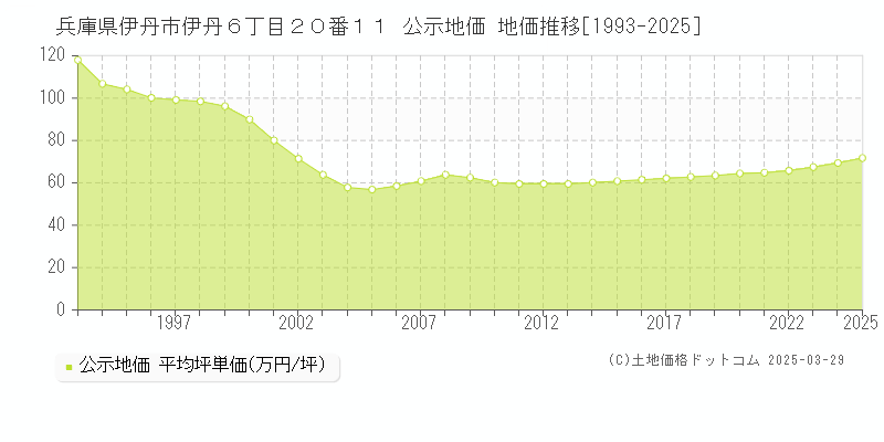 兵庫県伊丹市伊丹６丁目２０番１１ 公示地価 地価推移[1993-2025]
