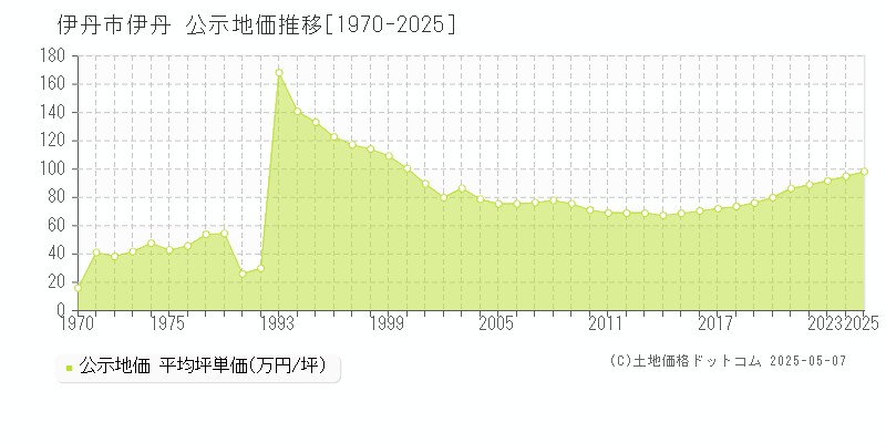 伊丹(伊丹市)の公示地価推移グラフ(坪単価)[1970-2025年]