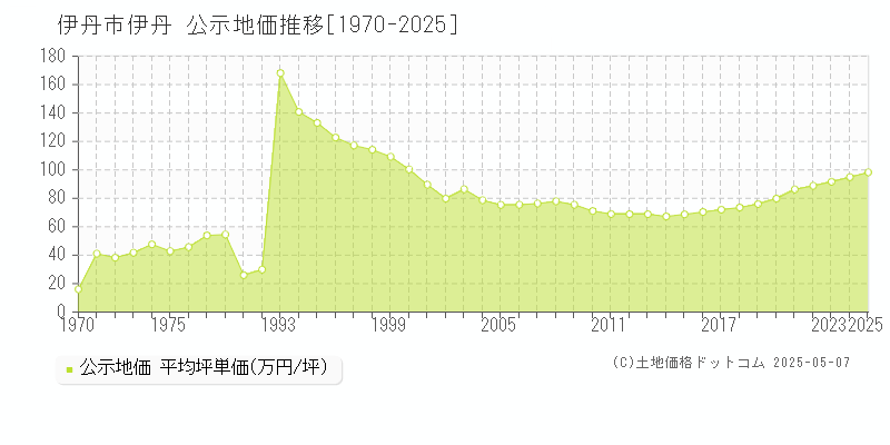 伊丹市伊丹の地価公示推移グラフ 