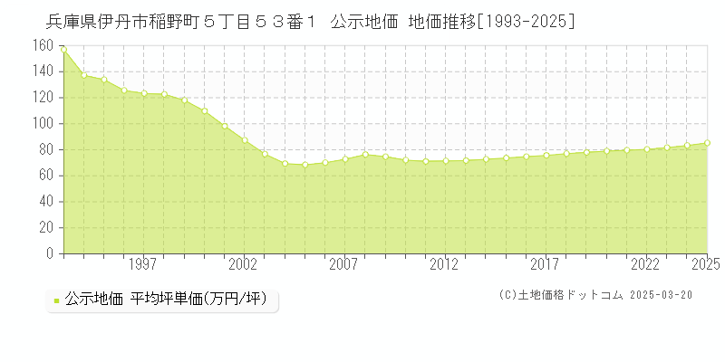 兵庫県伊丹市稲野町５丁目５３番１ 公示地価 地価推移[1993-2025]