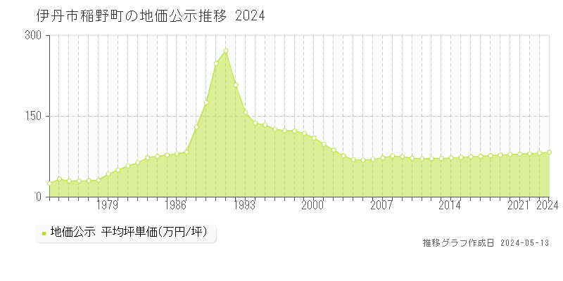 伊丹市稲野町の地価公示推移グラフ 