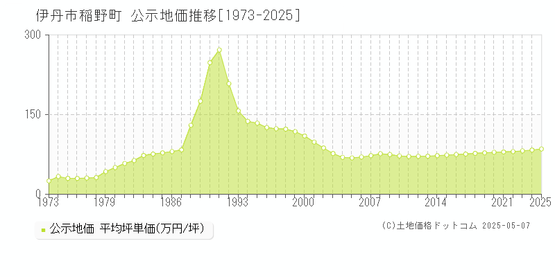 稲野町(伊丹市)の公示地価推移グラフ(坪単価)[1973-2025年]