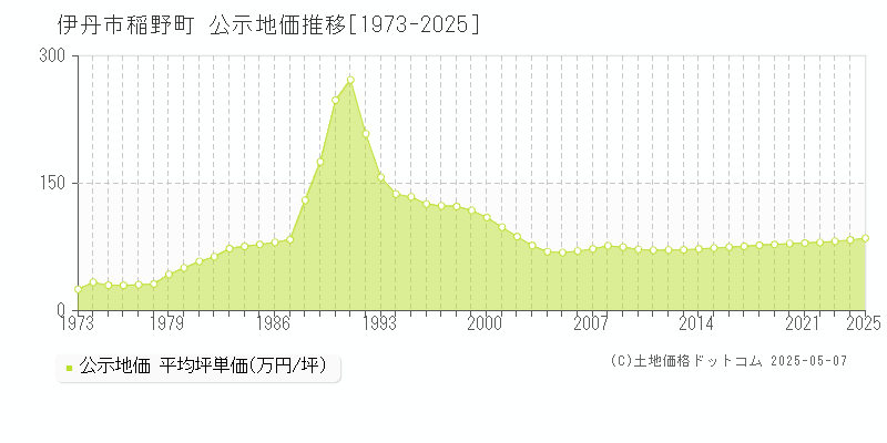 伊丹市稲野町の地価公示推移グラフ 