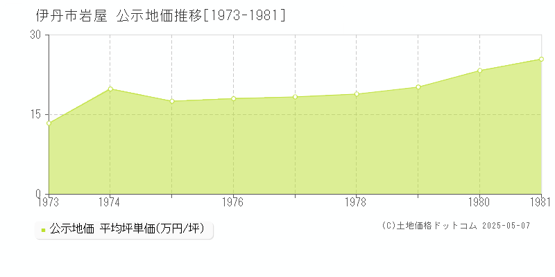 岩屋(伊丹市)の公示地価推移グラフ(坪単価)[1973-1981年]