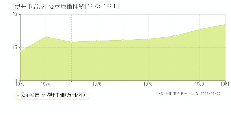 伊丹市岩屋の地価公示推移グラフ 