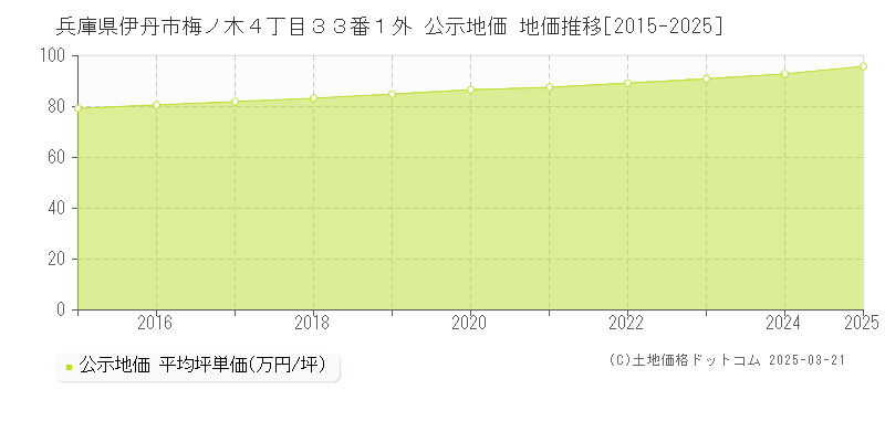 兵庫県伊丹市梅ノ木４丁目３３番１外 公示地価 地価推移[2015-2025]