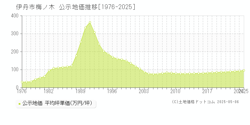梅ノ木(伊丹市)の公示地価推移グラフ(坪単価)[1976-2025年]