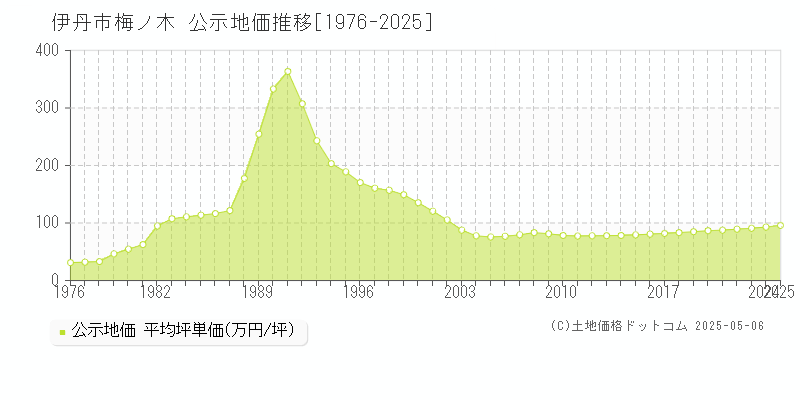 伊丹市梅ノ木の地価公示推移グラフ 