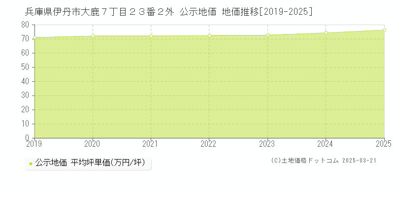 兵庫県伊丹市大鹿７丁目２３番２外 公示地価 地価推移[2019-2025]
