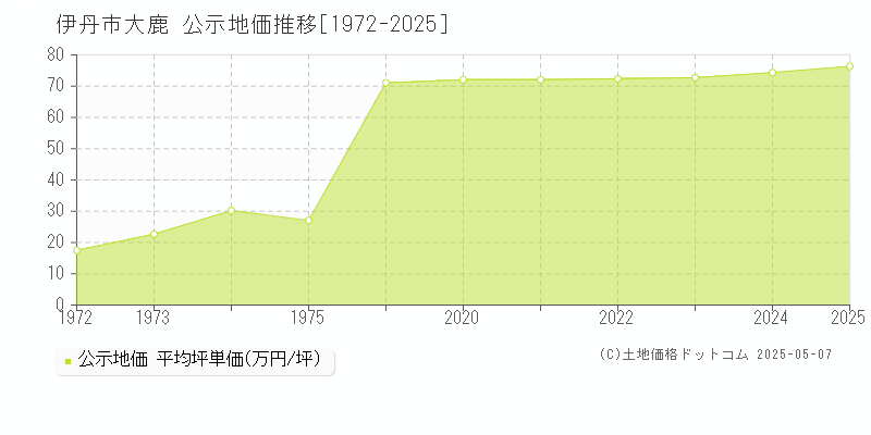 大鹿(伊丹市)の公示地価推移グラフ(坪単価)[1972-2025年]