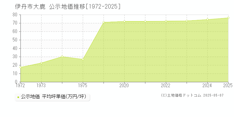 伊丹市大鹿の地価公示推移グラフ 