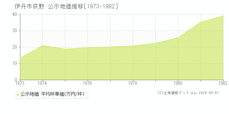 荻野(伊丹市)の公示地価推移グラフ(坪単価)[1973-1982年]