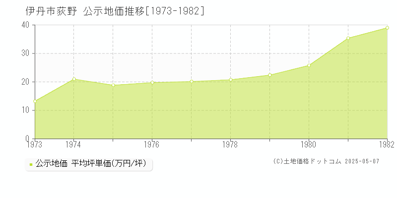 伊丹市荻野の地価公示推移グラフ 