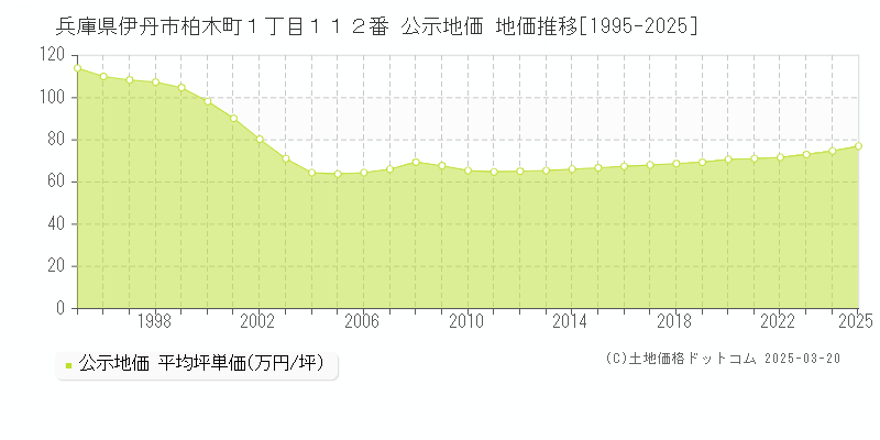 兵庫県伊丹市柏木町１丁目１１２番 公示地価 地価推移[1995-2025]