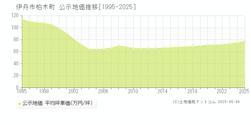 柏木町(伊丹市)の公示地価推移グラフ(坪単価)[1995-2025年]