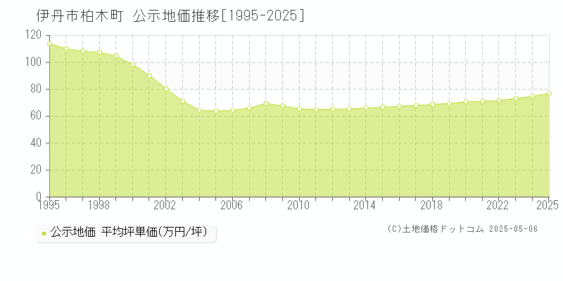 伊丹市柏木町の地価公示推移グラフ 